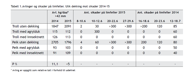 Tabell resultater dekking potet nibio 2014 15