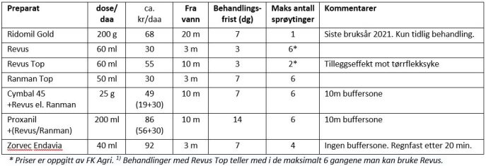 Torratemidler 2021 dose pris avstand mm