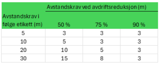 Tabell avstandskrav